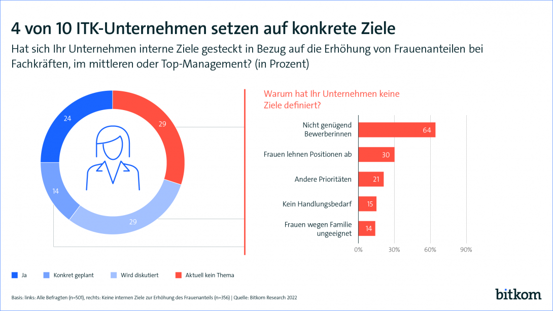4 von 10 ITK Unternehmen setzen auf konkrete Ziele